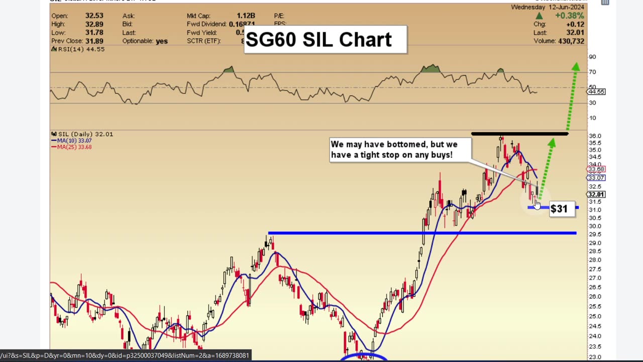 SG60 Key Charts, Signals, & Analysis June 13, 2024