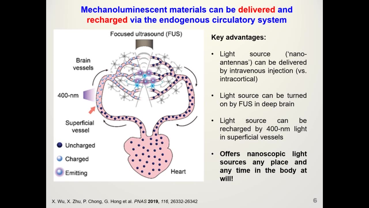 G-Tech Medical Engineering: Sono-optogenetics”: An ultrasound-mediated non-invasive optogenetic brain-computer interface (2020)