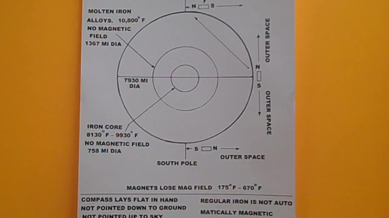 Impossible For A COMPASS To Work On a Ball-Globe Earth