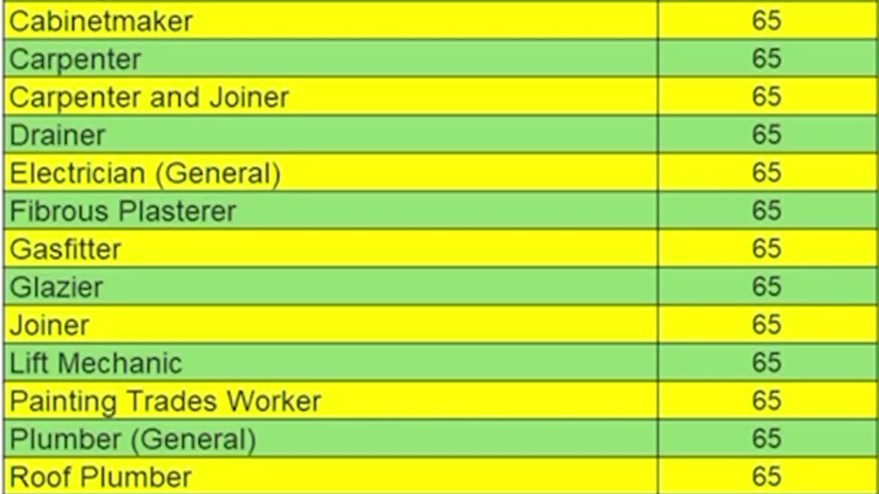 construction occupations invited at just 65 points