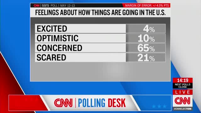 CNN Poll: 86% of Americans Are ‘Concerned’ or ‘Scared’ About How Things Are Going in U.S.