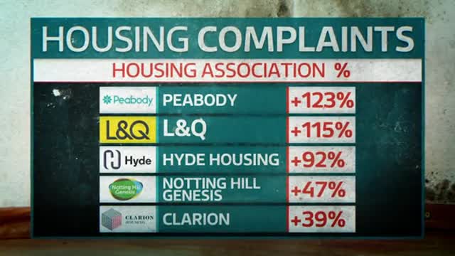 Tenants feel 'neglected' as landlords face unprecedented number of complaints