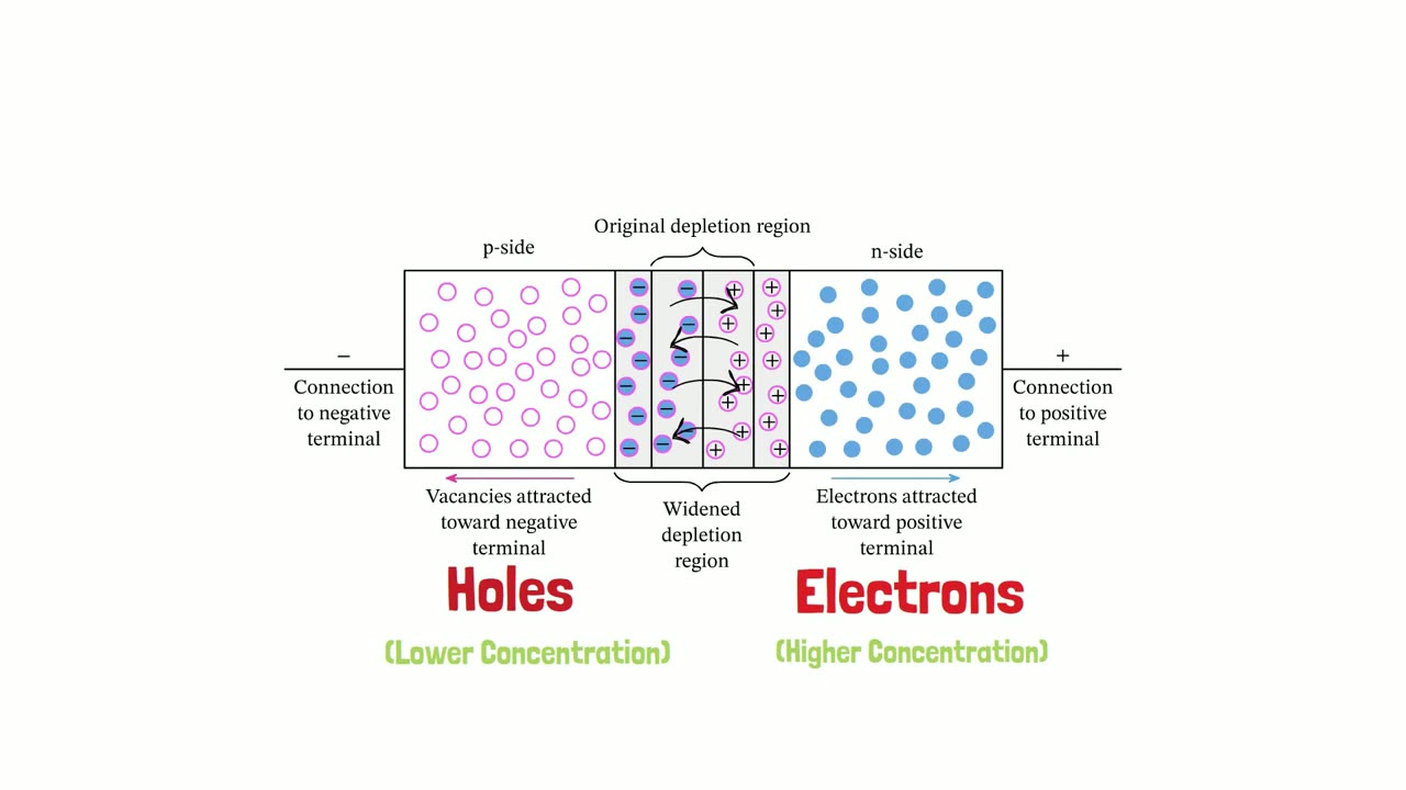 Drift and Diffusion Currents in Semiconductors in less than 2 min | Electronic Devices and Circuits