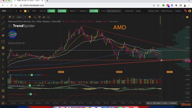 $SMH $NVDA $AMD Recap for 4-11-2022