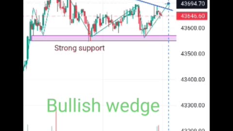 Bullish wedge pattern