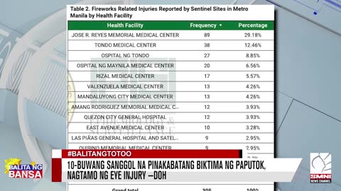 10-buwang sanggol na pinakabatang biktima ng paputok, nagtamo ng eye injury —DOH