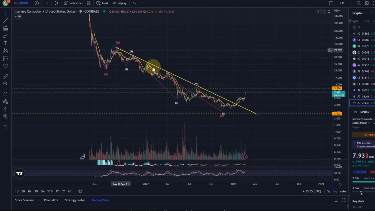 DFINITY ICP COIN - Current Price Action and Elliott Wave Technical Analysis - Price News Today!