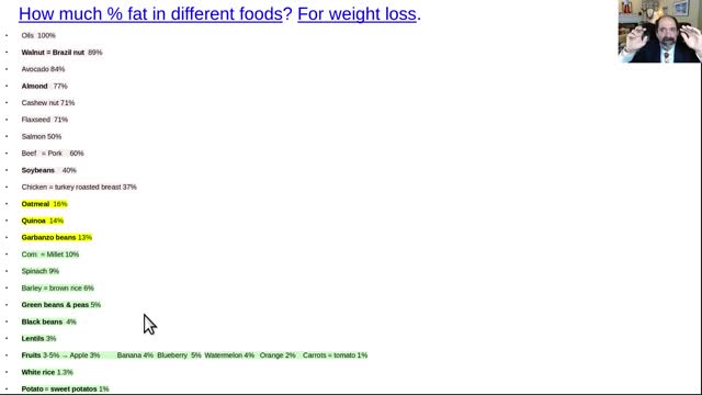 How much % fat in different foods