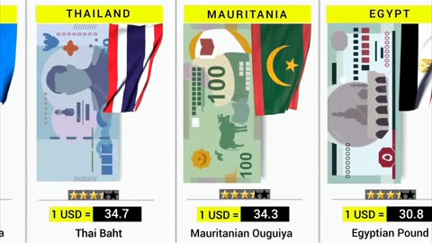 Most expensive currencies of world 2023