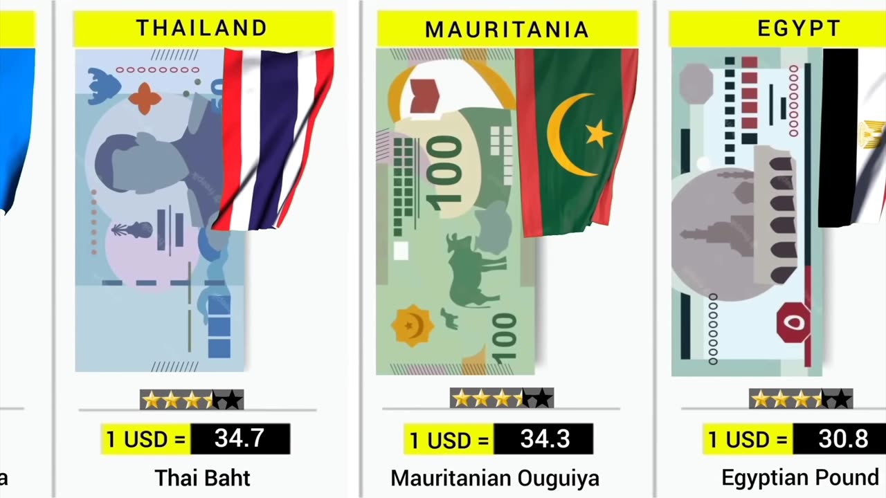 Most expensive currencies of world 2023