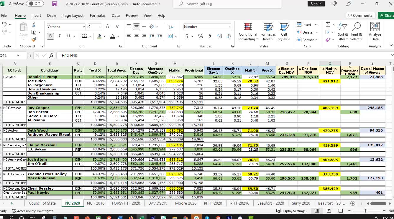 2020 Election Data for Surry County