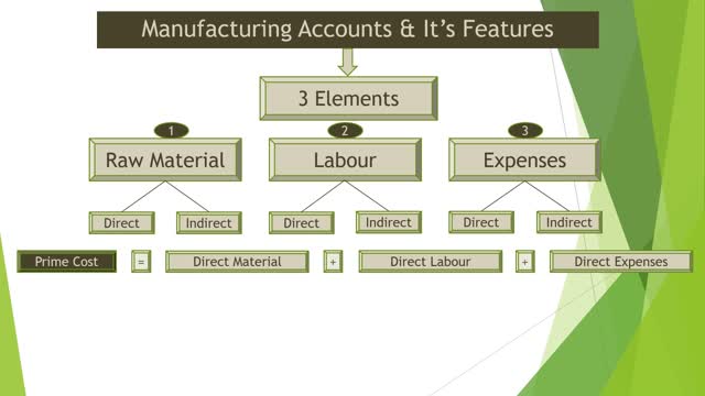 Final Accounts - Manufacturing Accounts