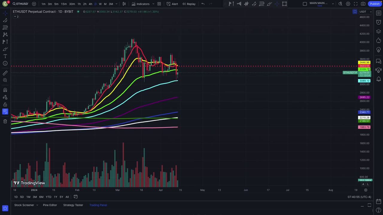 Markets Are Dumping! Where Is Support?? Bitcoin, Ethereum, DXY!