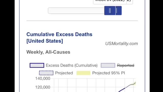 Excess mortality the numbers don’t lie! And it’s getting worse!