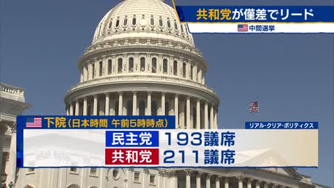 上院 残る接戦州は 米中間選挙 共和党が僅12差でリード【モーサテ】（2022年11月11日）_1