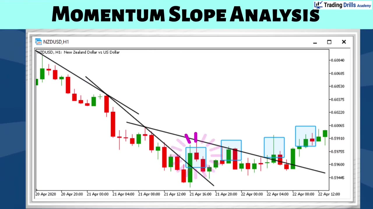 Pro Trading Cours : Use Momentum Slope Analysis effectively to trade strong trends