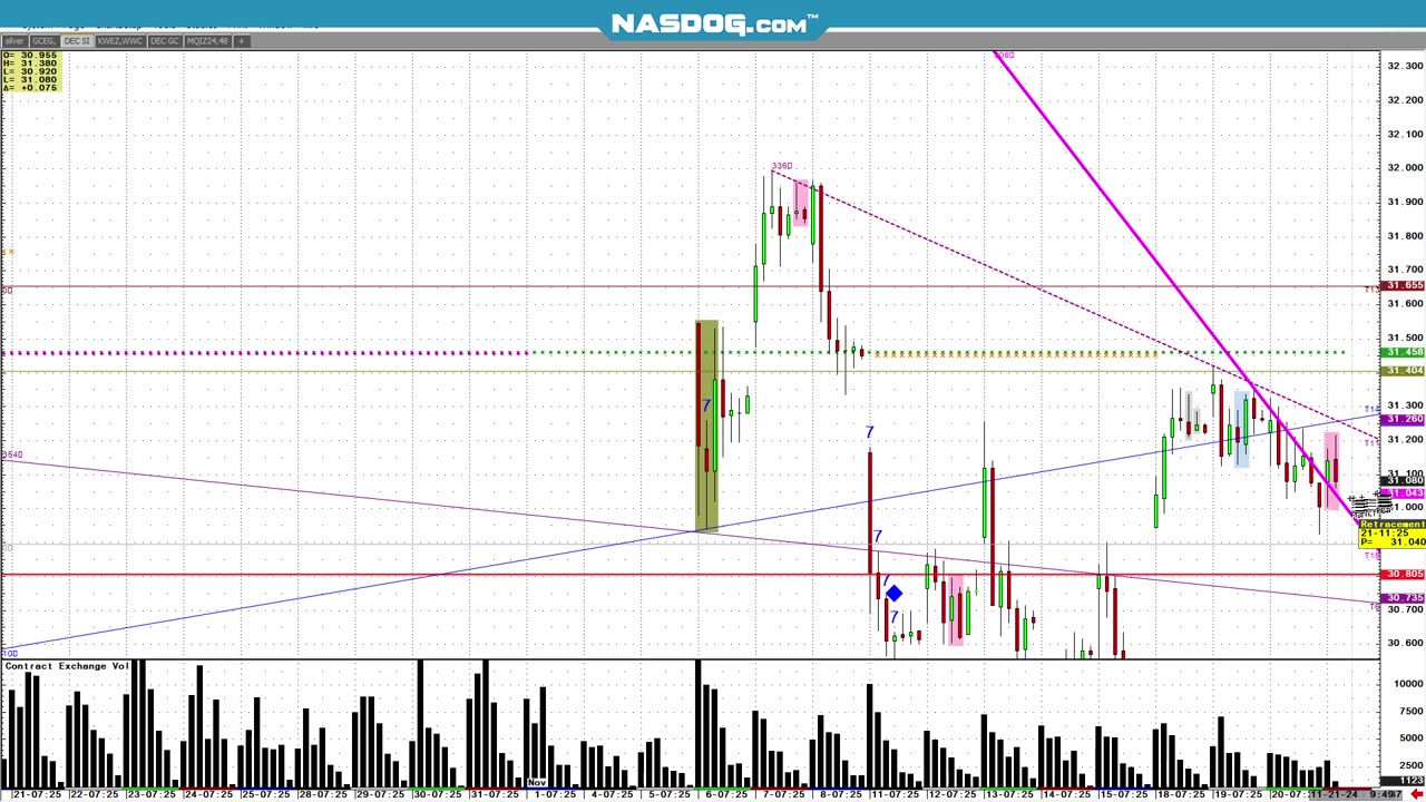 Silver 3min.s, $5 break, buck rally