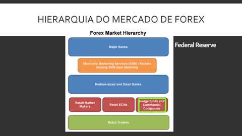 Curso Gratuíto De Forex Para Iniciantes - Aula 3: HIERARQUIA DO MERCADO | Edson Chiconela