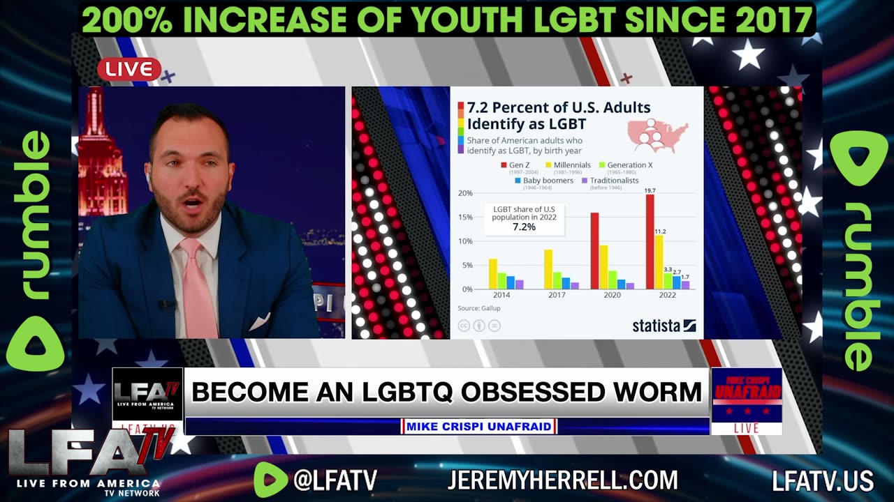 200 % INCREASE IN YOUTH LGBTQ SINCE 2017!!