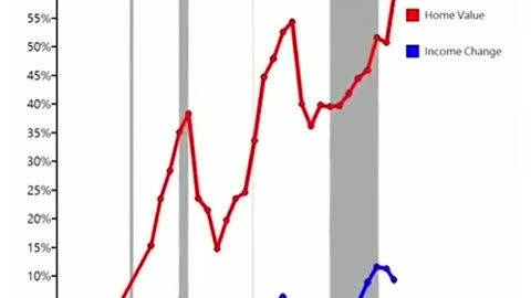 Home value vs home income