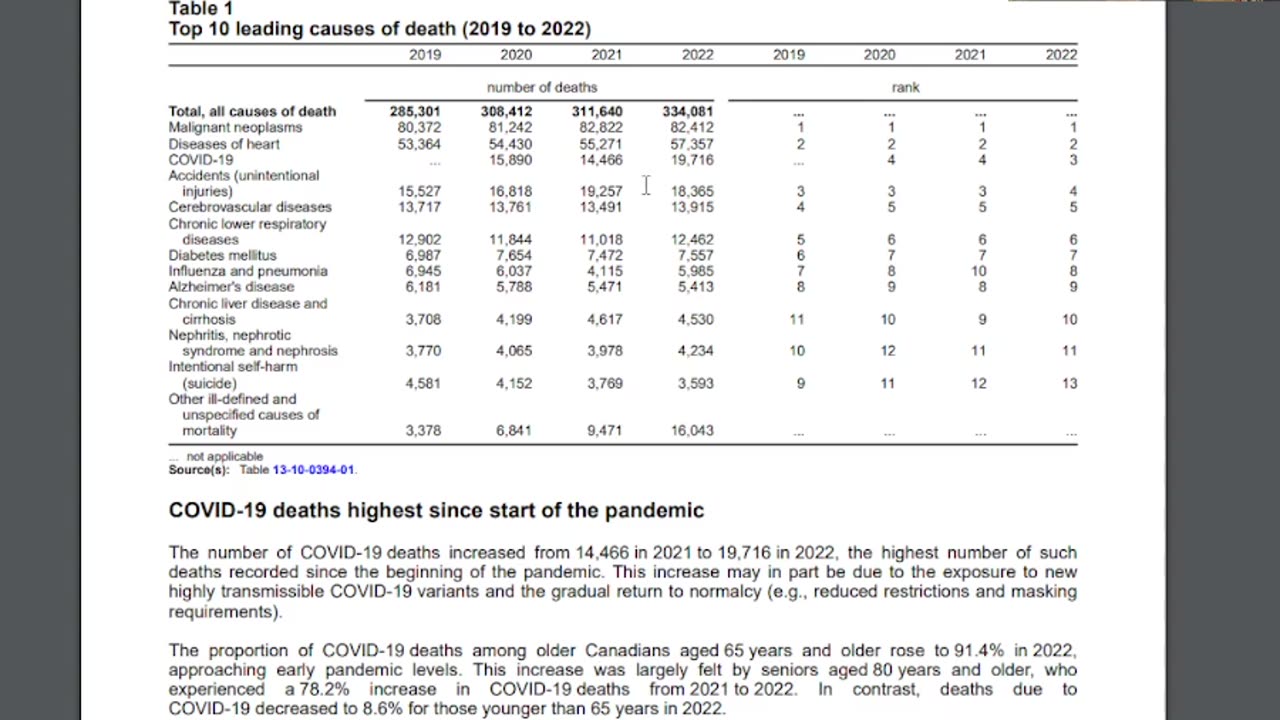 Canada, Clown world and excess deaths! The Vaccine is working!!!