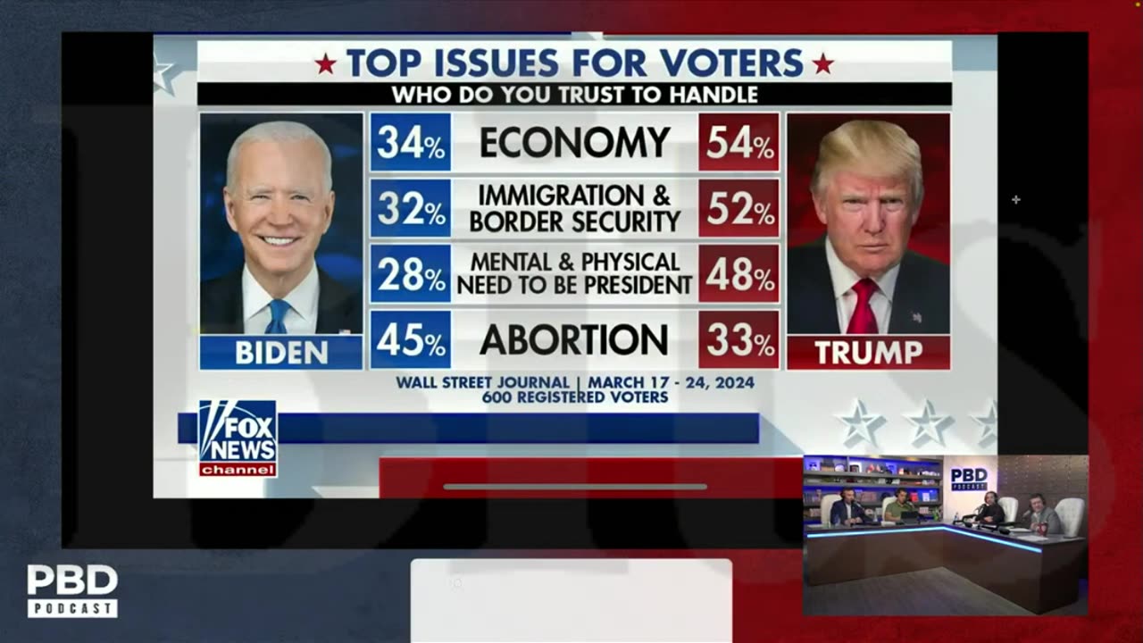Trump Leads Biden Pt.4 #trending #viral #explore #shorts #bitsentertainmentnews