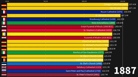 Top 20 Tallest Buildings Throughout History (1880 - 2030)