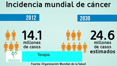 Estadisticas sobre el cáncer