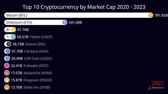 The Top 10 Cryptocurrency Market Cap