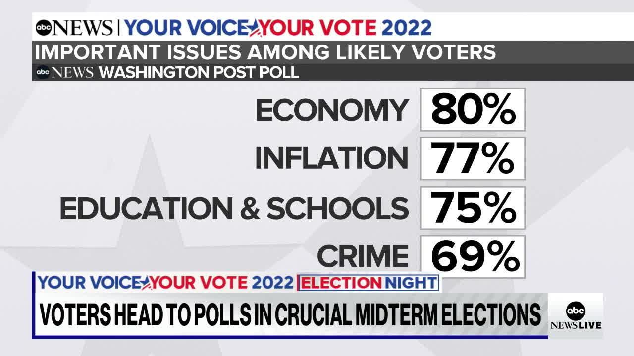 Economy, inflation top concerns for voters, exit polls show