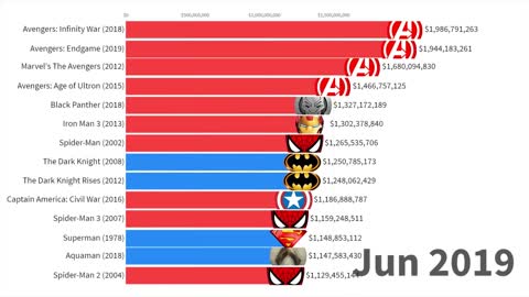 Marvel vs. DC: Most Money Grossing Movies 1978 - 2019