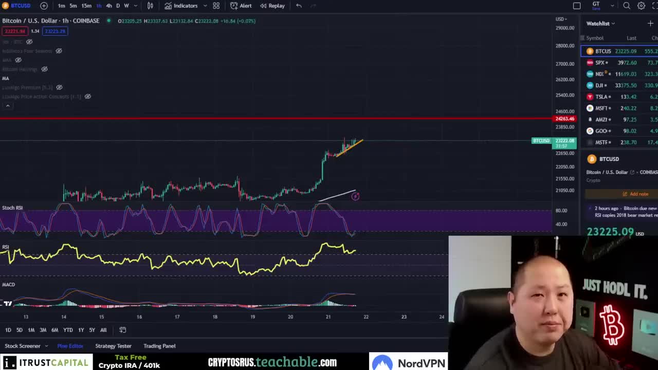 Next Levels for Bitcoin after Breaking $23000 with Elon MAsk