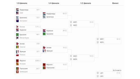 Чемпионат мира 2022..Сетка Плей-офф. Расписание 14. Все Результаты 18