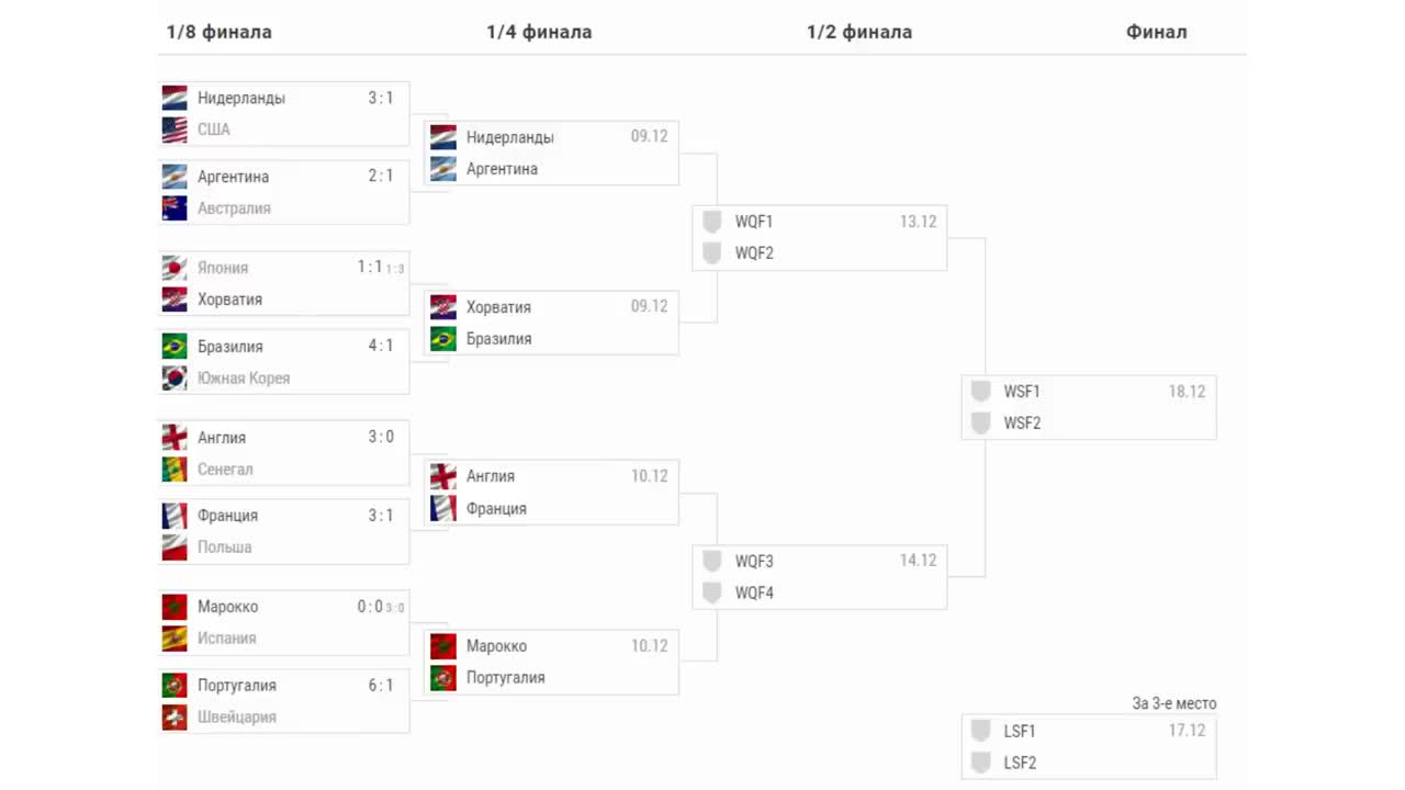 Чемпионат мира 2022..Сетка Плей-офф. Расписание 14. Все Результаты 18