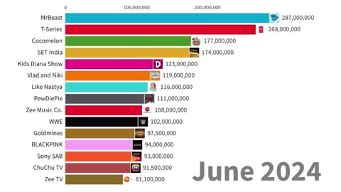 Most Subscribed YouTube Channels 2005-2024