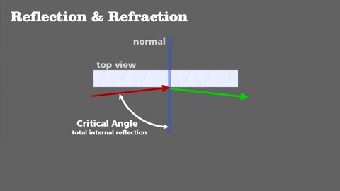 what is optical fiber, how optical fiber works, total internal reflection ,critical angle