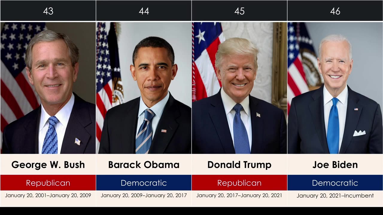 Timeline of presidents of the United States