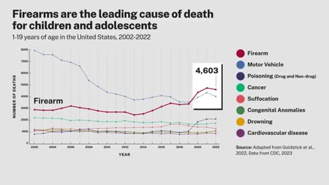 U.S. Surgeon General declares gun violence a "public health crisis,"