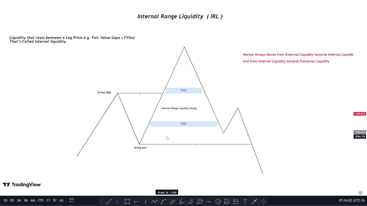 Liquidity Concepts Simplified _ BASIC TO ADVANCE