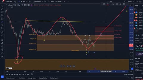 Solana Price News Today - SOL Elliott Wave Price Technical Analysis, Price Update!