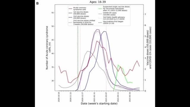 New Peer Reviewed Data Shows Shocking Numbers In Emergency Cardiac Events Post Jab - Dr. Moran