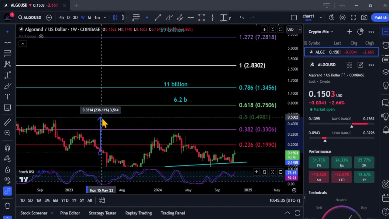 Don't sleep on ALGO! Bullrun Top & Technical Analysis! Nov 13th