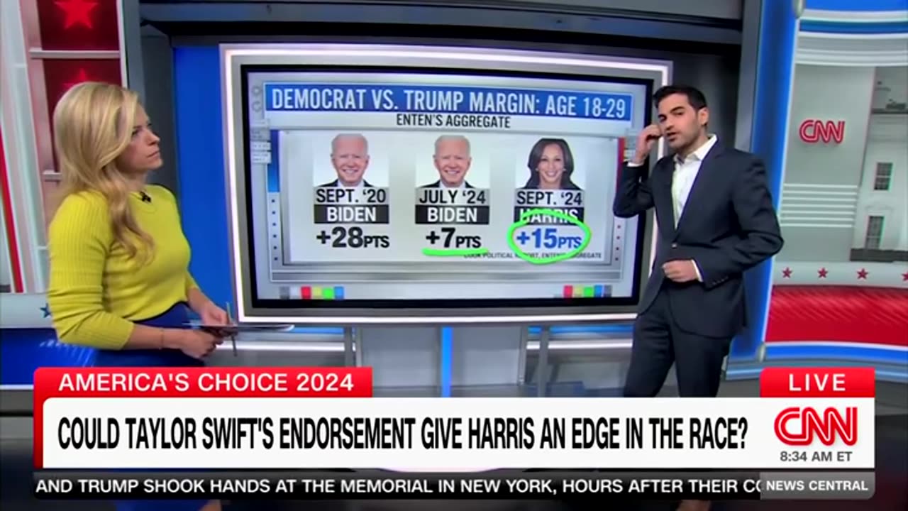 CNN's Harry Enten Breaks Down Kamala Harris' 'Underperformance' With Young Voters