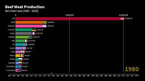 Top Countries Beef Meat Production