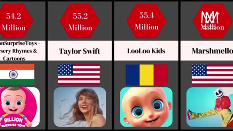 Most Subscribed YouTube Channels in the World