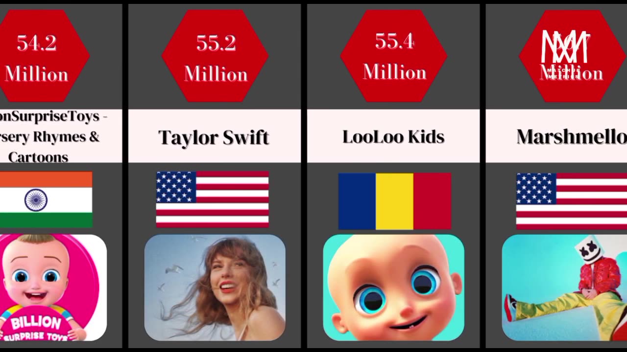 Most Subscribed YouTube Channels in the World