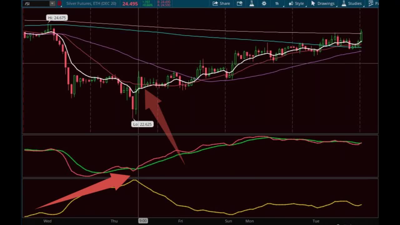 Trading Indicator for Silver and Gold