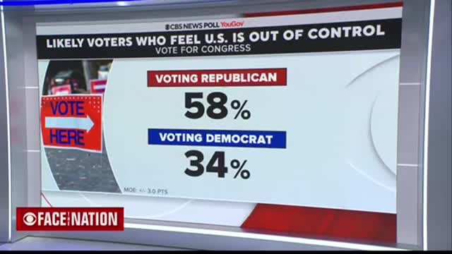 CBS News Poll Finds Republicans Have a 20 Point Advantage Among 79% of Voters