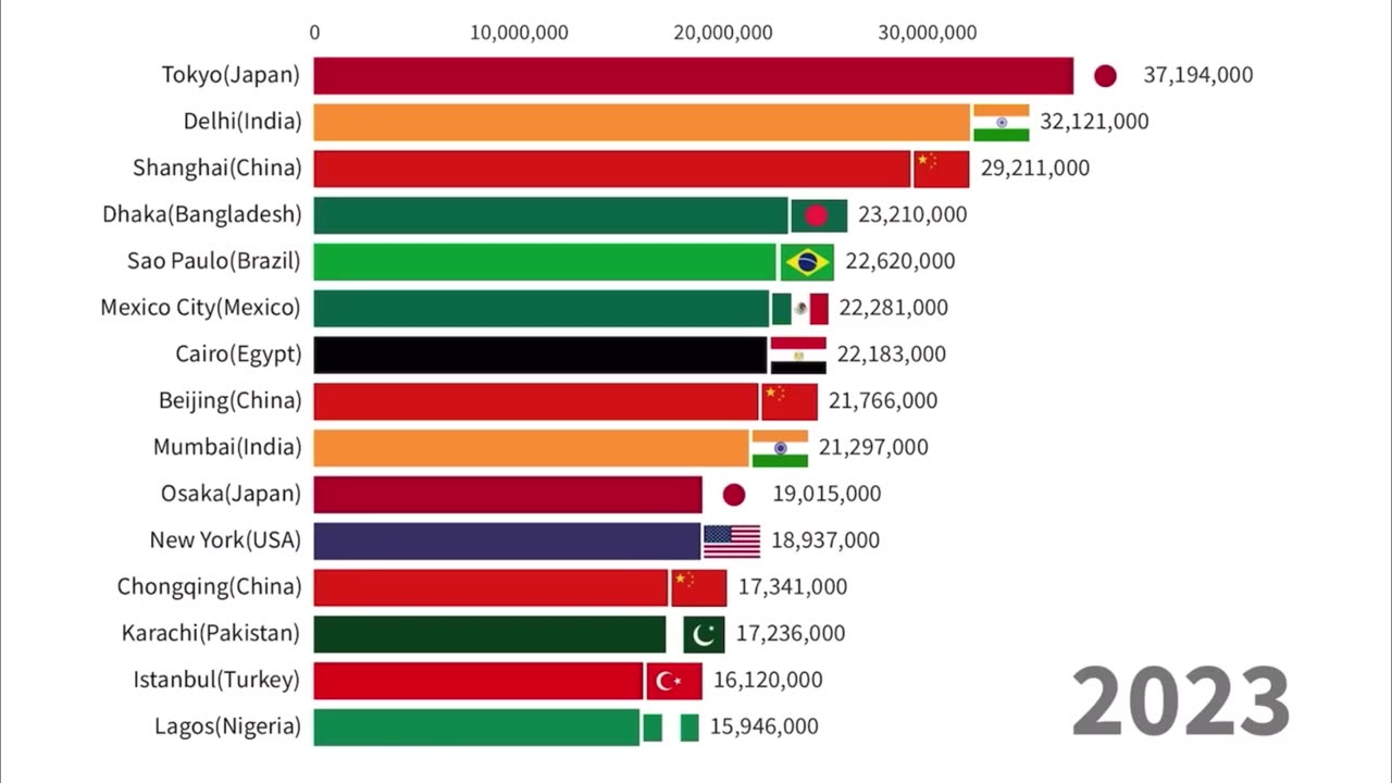 Largest Cities in History by Population (urban agglomeration) 1000-2023