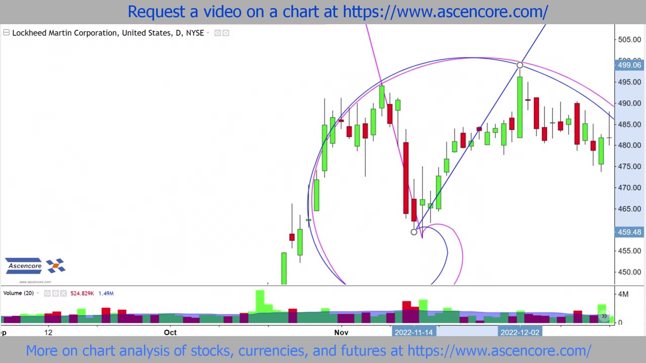 Fibonacci Spiral Example Lockheed Martin Corporation LMT Stock Chart Forecast